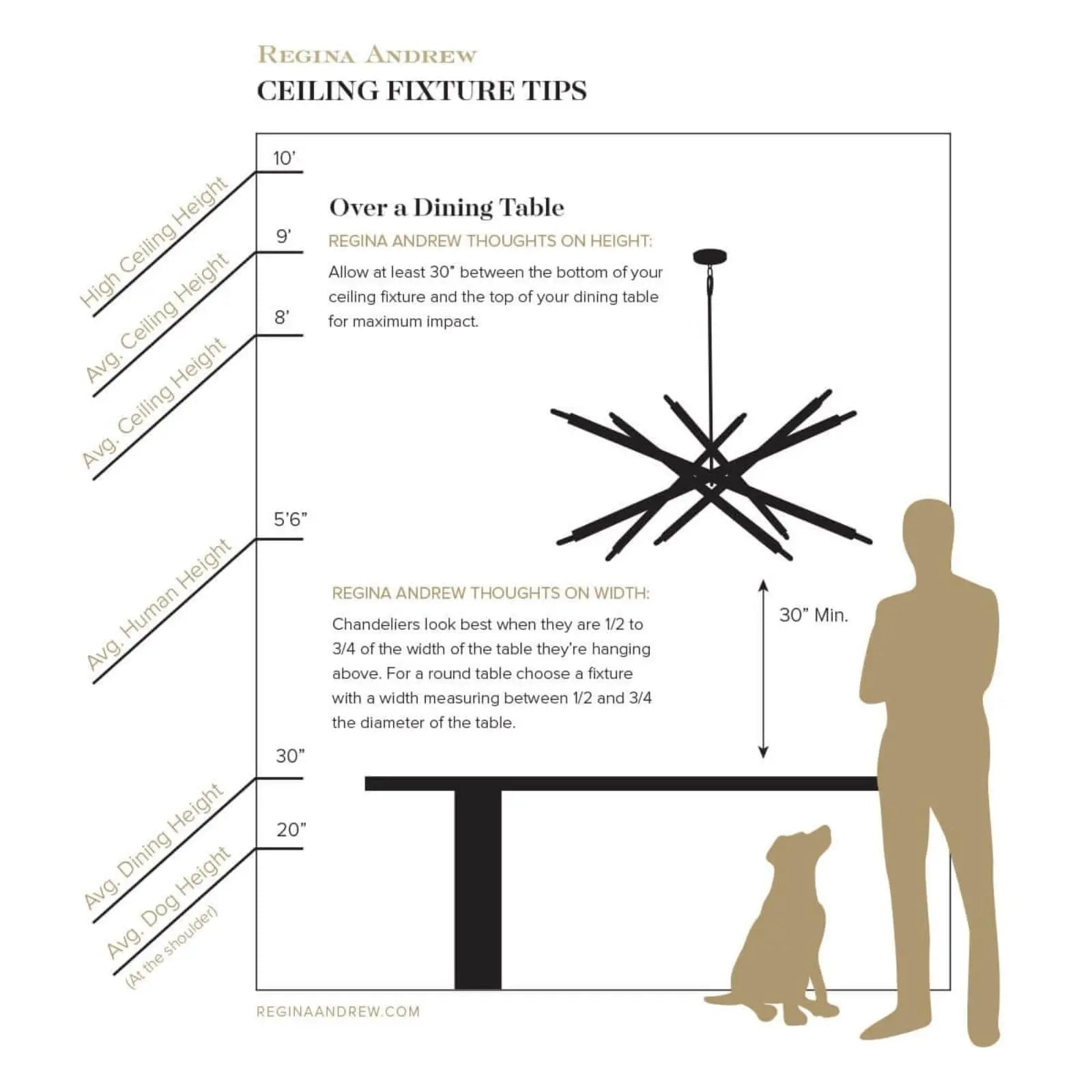 Ceiling fixture tips diagram with dining table, chandelier, and human figure for scale.